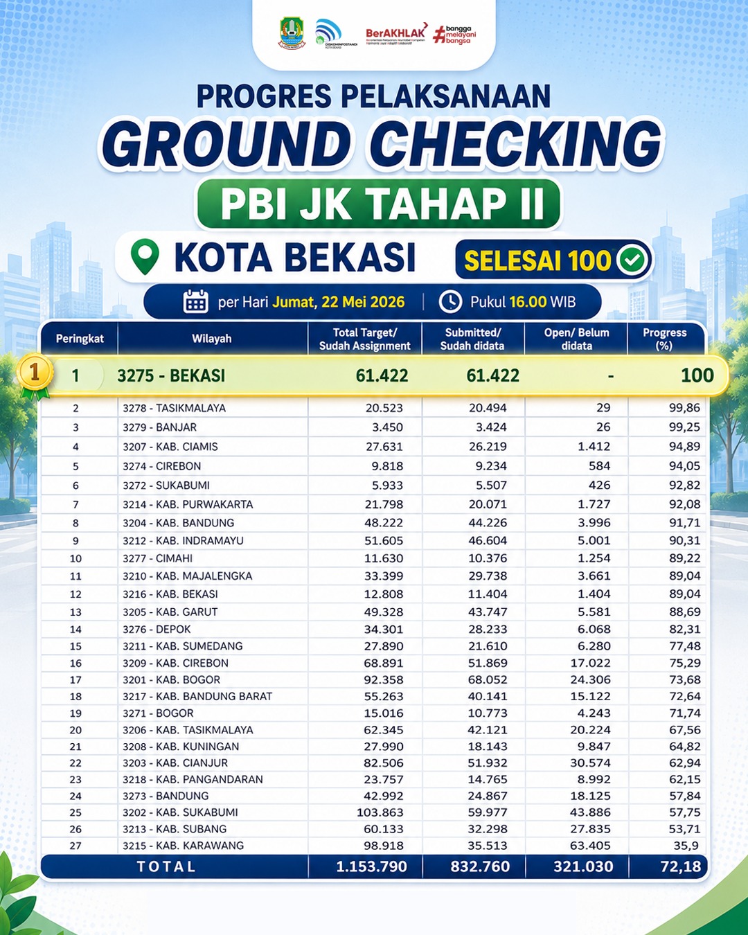 Progres Pelaksanaan Ground Checking PBI JK Tahap II Kota Bekasi