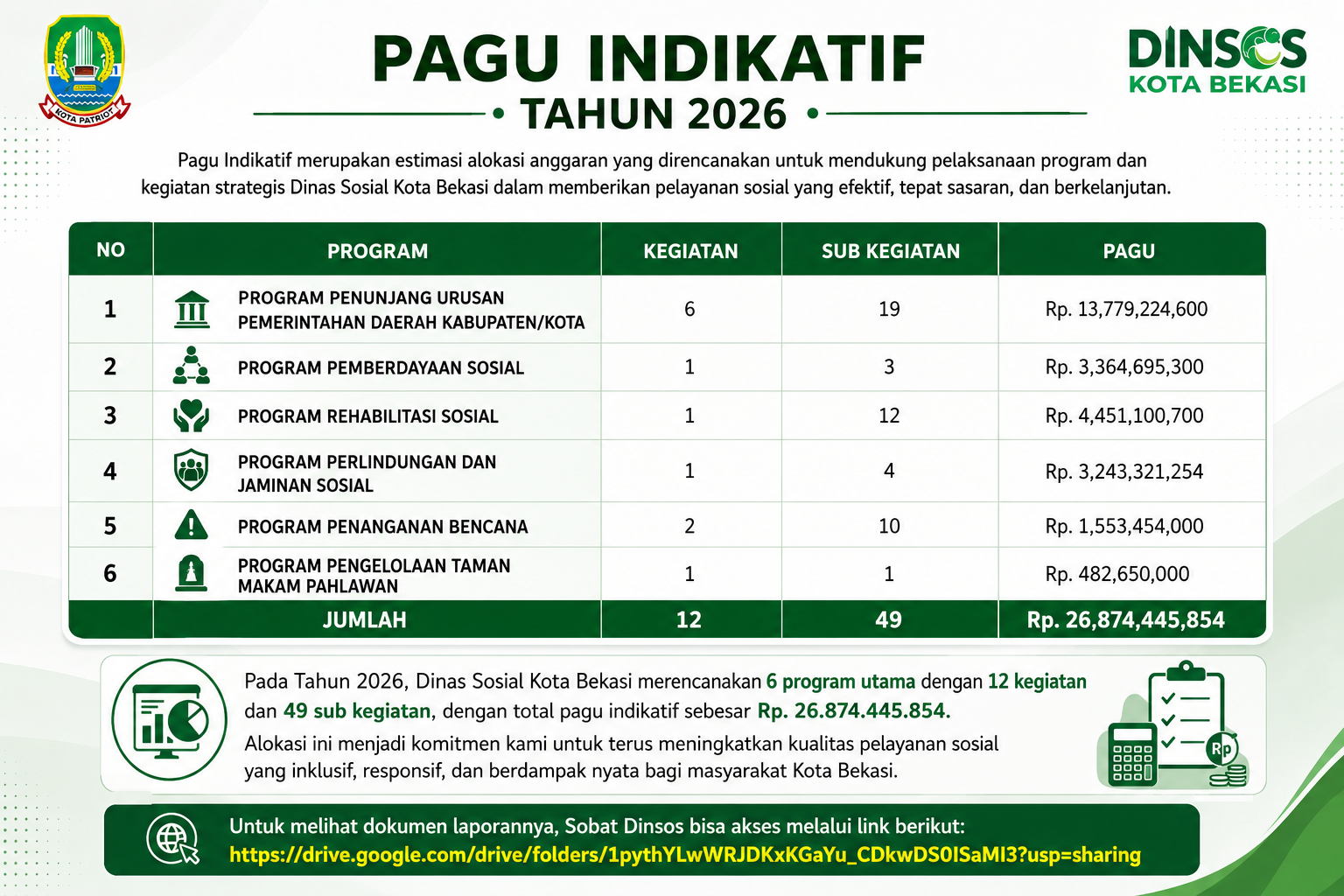 INFORMASI PAGU INDIKATIF DINAS SOSIAL